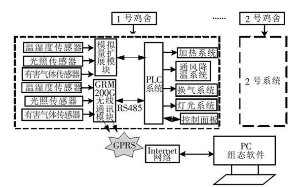 西門子S7-200無線通訊GPRS在養雞場環境監控系統設計