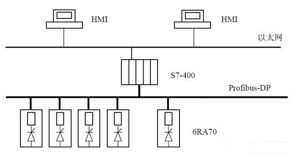 西門(mén)子s7-400在信號(hào)濾波方面的plc控制系統(tǒng)的應(yīng)用